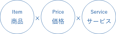 商品・価格・サービスのイメージ図